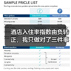 酒店入住率指数由负转正,我只做对了三件事(图2) 酒店入住率指数由负转正,我只做对了三件事(图2)